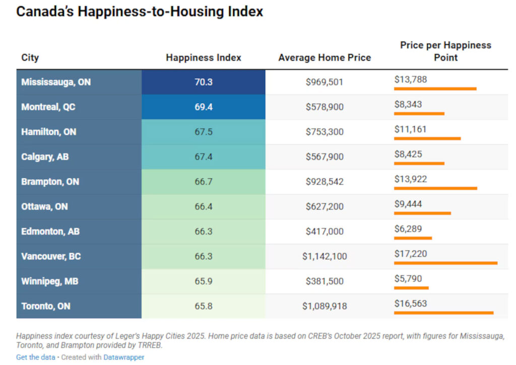 Canada's Happiest Cities Revealed
